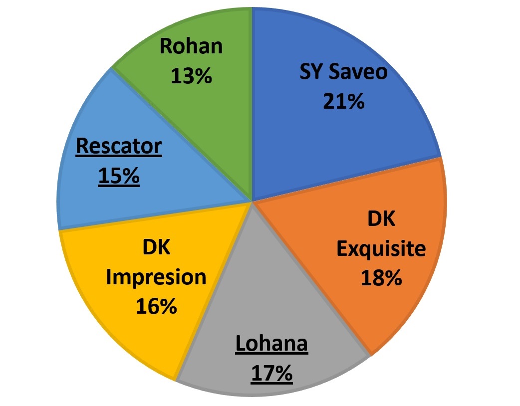 Podíl návštěvnosti včel u odrůd zkoušených pouze v roce 2015