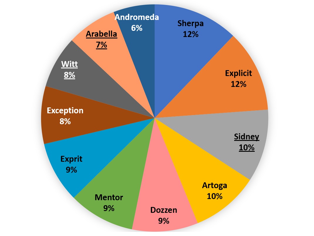 Podíl návštěvnosti včel u odrůd zkoušených v letech 2015 - 2016