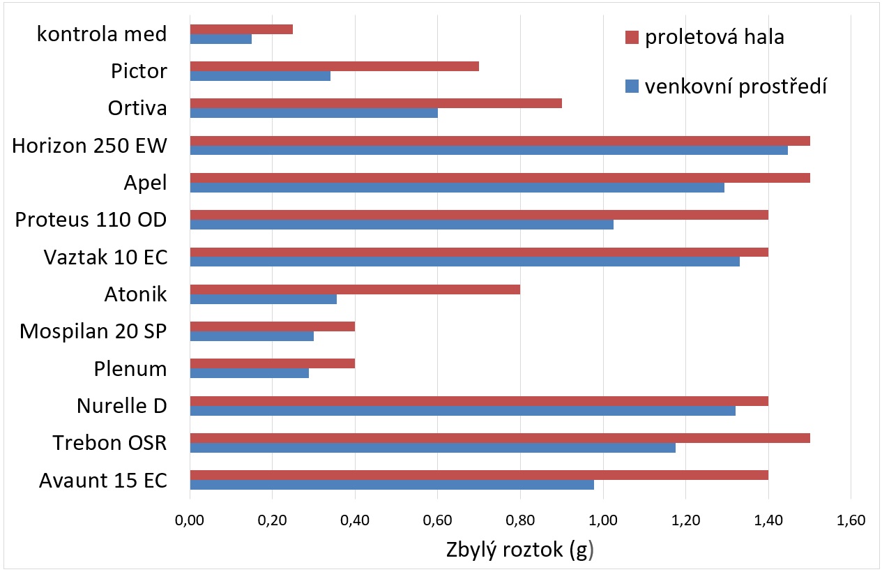 Porovnání repelence včel ve venkovním prostředí a proletové hale