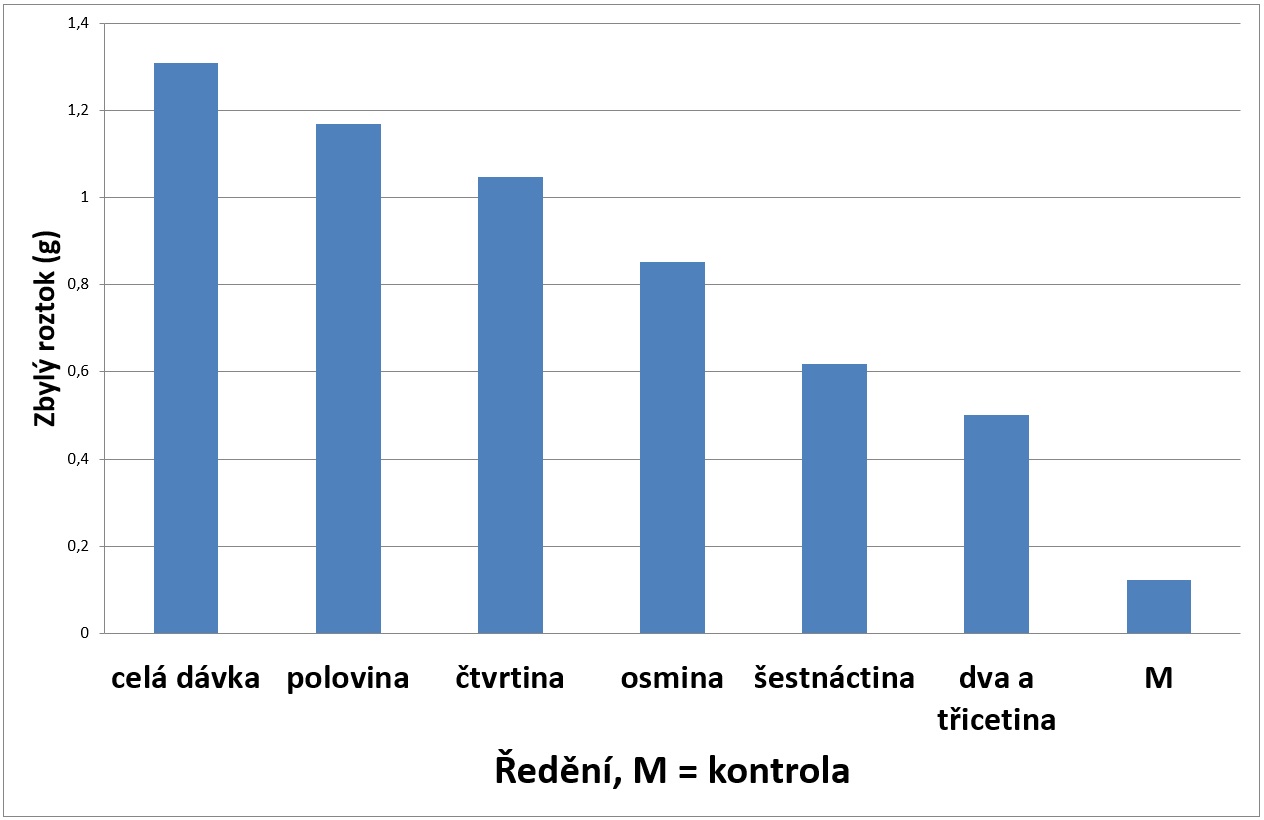 Změny repelence pro včely při snížených dávkách přípravku Nurelle D